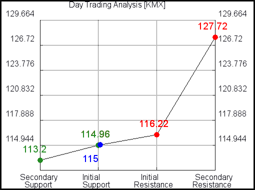 KMX Day Trading Analysis for June 10 2021 KMX Day Trading Analysis for June 10 2021