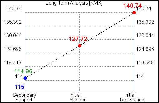 KMX Long Term Analysis for June 10 2021