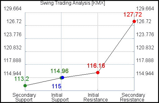 KMX Swing Trading Analysis for June 10 2021 KMX Swing Trading Analysis for June 10 2021
