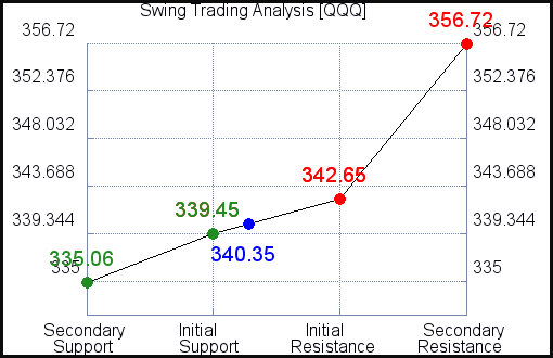 QQQ Swing Trading Analysis for June 10 2021 QQQ Swing Trading Analysis for June 10 2021