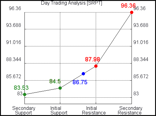 SRPT Day Trading Analysis for June 10 2021 SRPT Day Trading Analysis for June 10 2021
