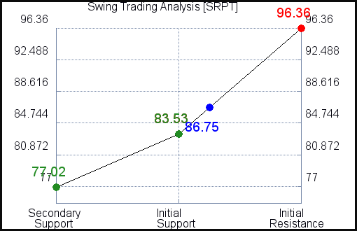 SRPT Swing Trading Analysis for June 10 2021 SRPT Swing Trading Analysis for June 10 2021