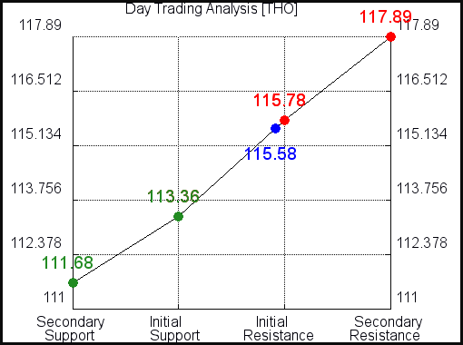 THO Day Trading Analysis for June 10 2021 THO Day Trading Analysis for June 10 2021