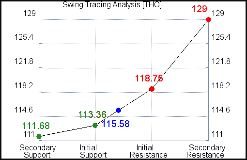 THO Swing Trading Analysis for June 10 2021 THO Swing Trading Analysis for June 10 2021