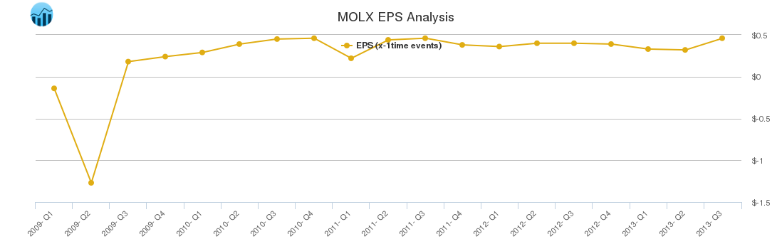MOLX EPS Analysis