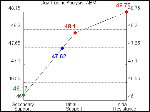 ABM Day Trading Analysis for June 10 2021 ABM Day Trading Analysis for June 10 2021