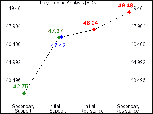 ADNT Day Trading Analysis for June 10 2021 ADNT Day Trading Analysis for June 10 2021