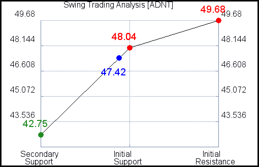 ADNT Swing Trading Analysis for June 10 2021 ADNT Swing Trading Analysis for June 10 2021
