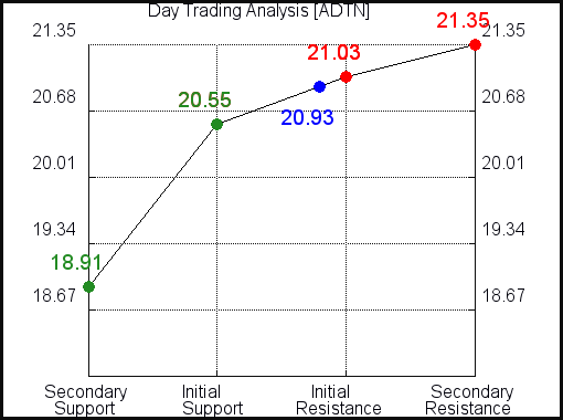 ADTN Day Trading Analysis for June 10 2021 ADTN Day Trading Analysis for June 10 2021