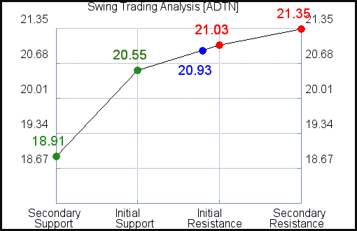 ADTN Swing Trading Analysis for June 10 2021 ADTN Swing Trading Analysis for June 10 2021