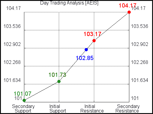AEIS Day Trading Analysis for June 10 2021 AEIS Day Trading Analysis for June 10 2021
