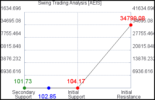 AEIS Swing Trading Analysis for June 10 2021 AEIS Swing Trading Analysis for June 10 2021