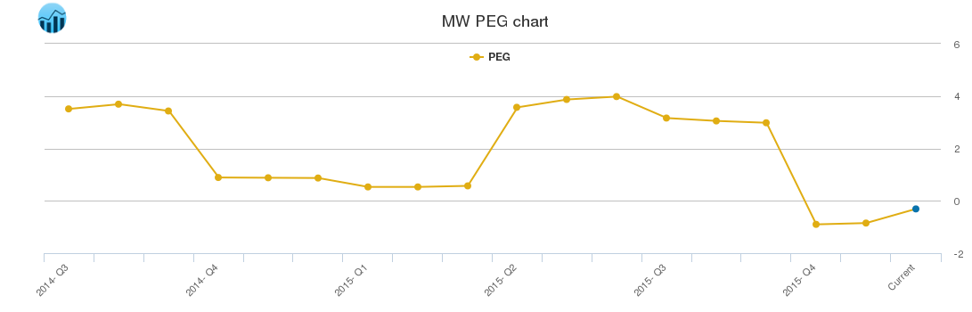 MW PEG chart