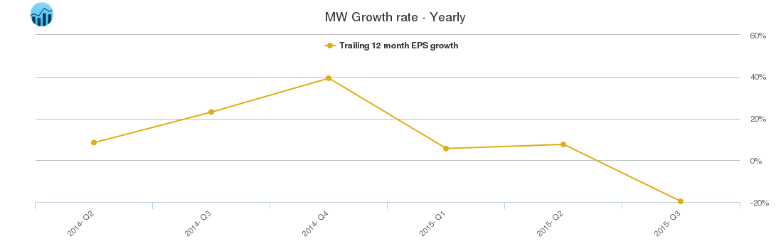 MW Growth rate - Yearly