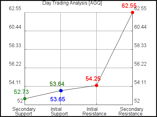 AGQ Day Trading Analysis for June 10 2021 AGQ Day Trading Analysis for June 10 2021