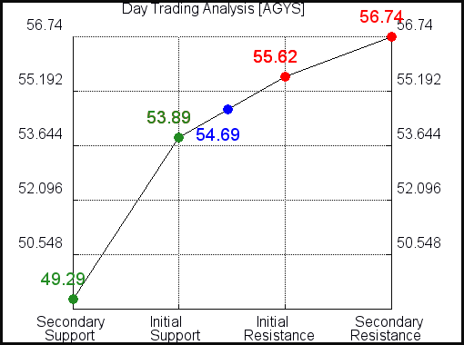 AGYS Day Trading Analysis for June 10 2021 AGYS Day Trading Analysis for June 10 2021