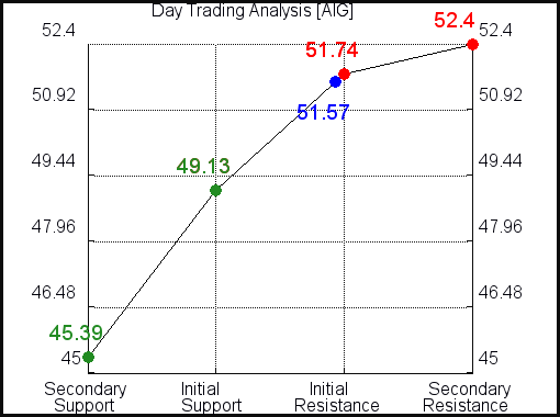 AIG Day Trading Analysis for June 10 2021 AIG Day Trading Analysis for June 10 2021