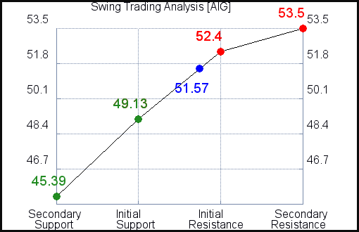 AIG Swing Trading Analysis for June 10 2021 AIG Swing Trading Analysis for June 10 2021