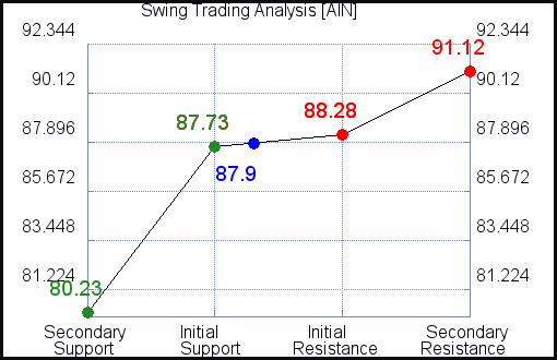 AIN Swing Trading Analysis for June 11 2021 AIN Swing Trading Analysis for June 11 2021