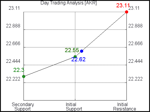 AKR Day Trading Analysis for June 11 2021 AKR Day Trading Analysis for June 11 2021