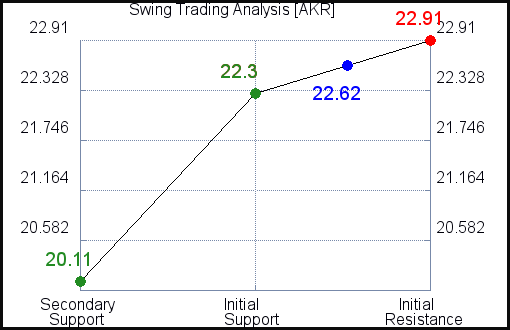 AKR Swing Trading Analysis for June 11 2021 AKR Swing Trading Analysis for June 11 2021