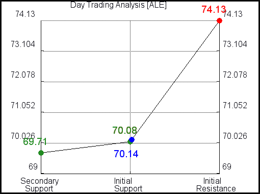 ALE Day Trading Analysis for June 11 2021 ALE Day Trading Analysis for June 11 2021