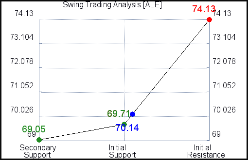 ALE Swing Trading Analysis for June 11 2021 ALE Swing Trading Analysis for June 11 2021