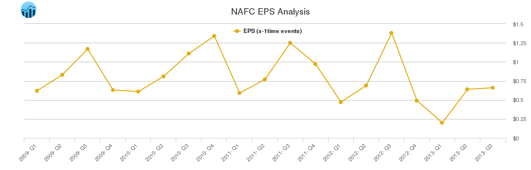 NAFC EPS Analysis