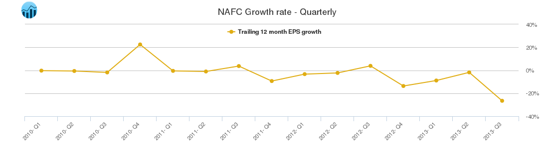 NAFC Growth rate - Quarterly