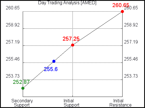 AMED Day Trading Analysis for June 11 2021 AMED Day Trading Analysis for June 11 2021