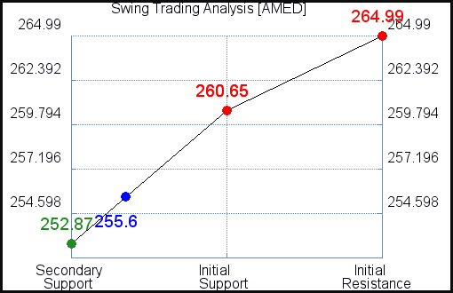 AMED Swing Trading Analysis for June 11 2021 AMED Swing Trading Analysis for June 11 2021