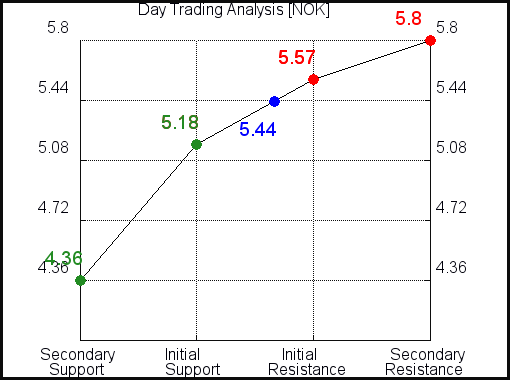 AN Day Trading Analysis for June 11 2021 AN Day Trading Analysis for June 11 2021