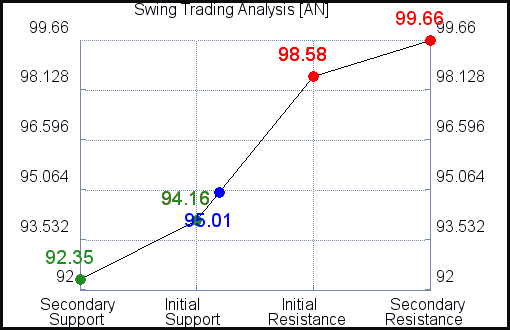 AN Swing Trading Analysis for June 11 2021 AN Swing Trading Analysis for June 11 2021