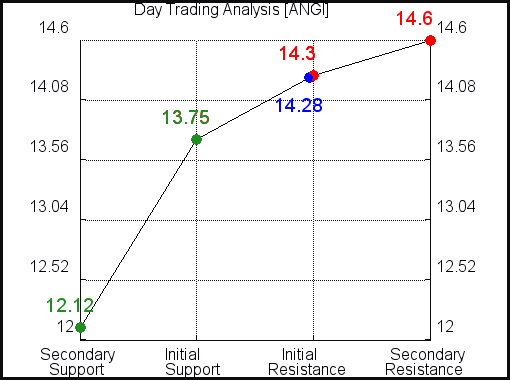ANGI Day Trading Analysis for June 11 2021 ANGI Day Trading Analysis for June 11 2021