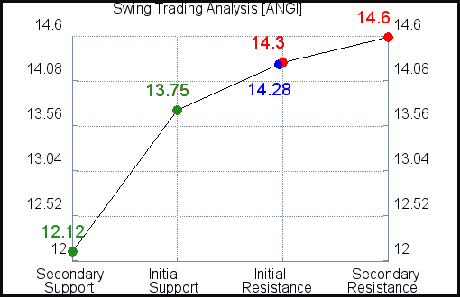 ANGI Swing Trading Analysis for June 11 2021 ANGI Swing Trading Analysis for June 11 2021