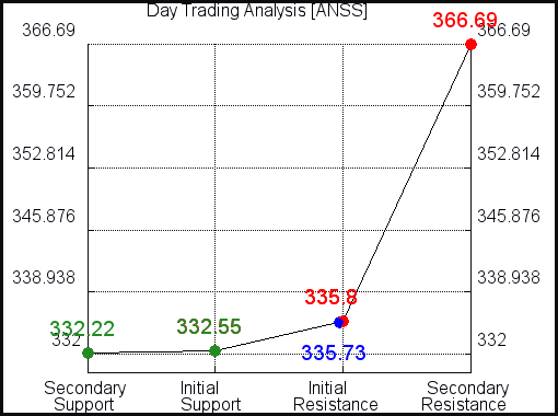 ANSS Day Trading Analysis for June 11 2021 ANSS Day Trading Analysis for June 11 2021