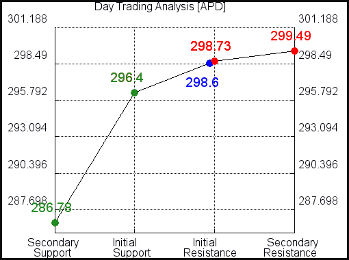 APD Day Trading Analysis for June 11 2021 APD Day Trading Analysis for June 11 2021