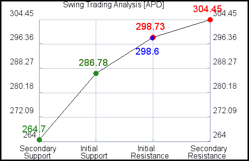 APD Swing Trading Analysis for June 11 2021 APD Swing Trading Analysis for June 11 2021