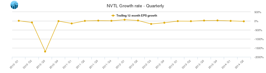 NVTL Growth rate - Quarterly