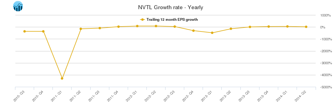 NVTL Growth rate - Yearly