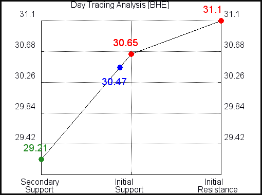 BHE Day Trading Analysis for June 11 2021 BHE Day Trading Analysis for June 11 2021
