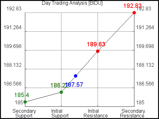 BIDU Day Trading Analysis for June 11 2021 BIDU Day Trading Analysis for June 11 2021