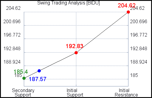 BIDU Swing Trading Analysis for June 11 2021 BIDU Swing Trading Analysis for June 11 2021