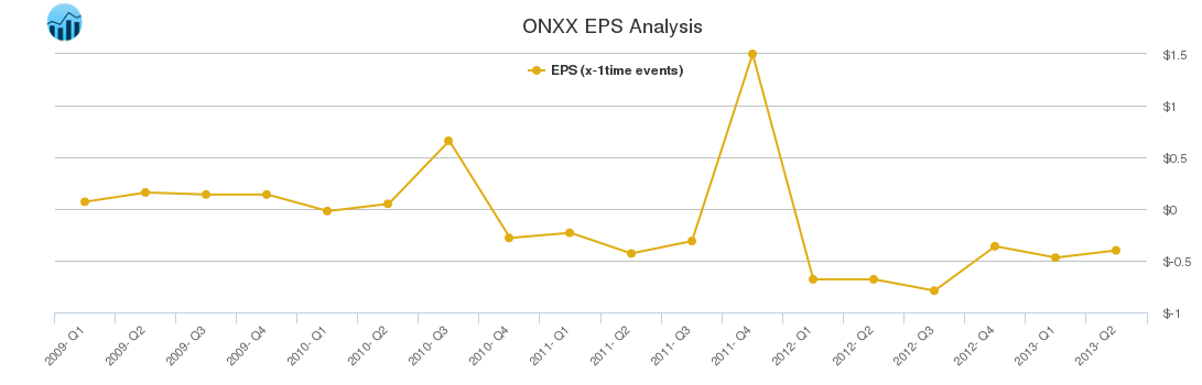 ONXX EPS Analysis
