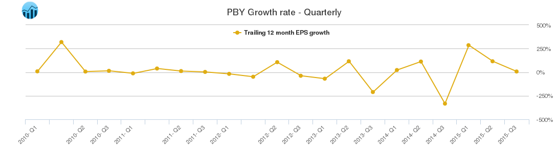 PBY Growth rate - Quarterly