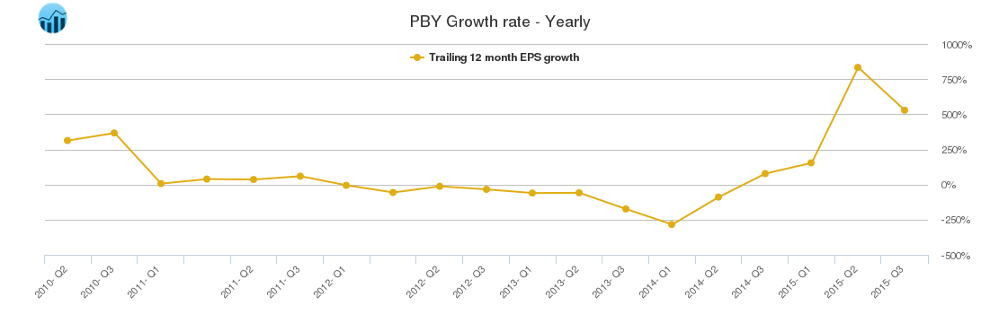 PBY Growth rate - Yearly