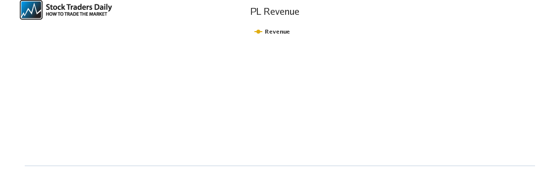 PL Revenue chart