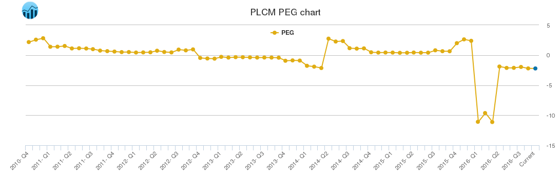 PLCM PEG chart