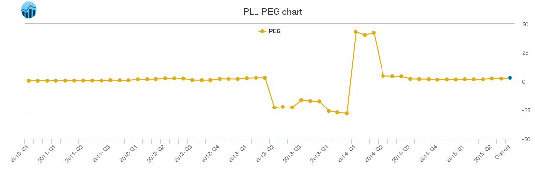 PLL PEG chart