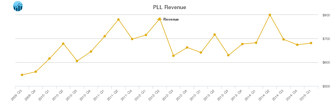 PLL Revenue chart